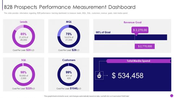 Business To Business Sales Management B2B Prospects Performance Measurement Dashboard Template PDF