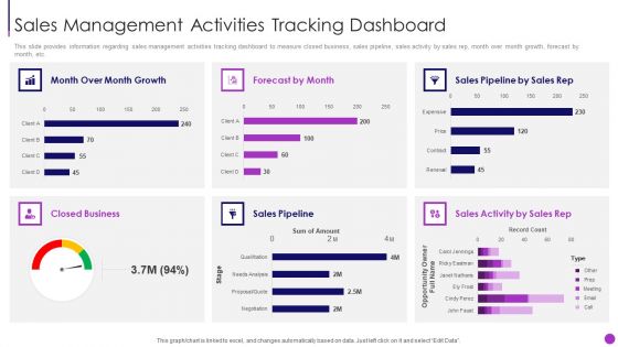 Business To Business Sales Management Playbook Sales Management Activities Tracking Dashboard Microsoft PDF