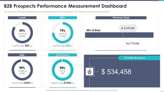 Business To Business Sales Playbook B2B Prospects Performance Measurement Dashboard Icons PDF