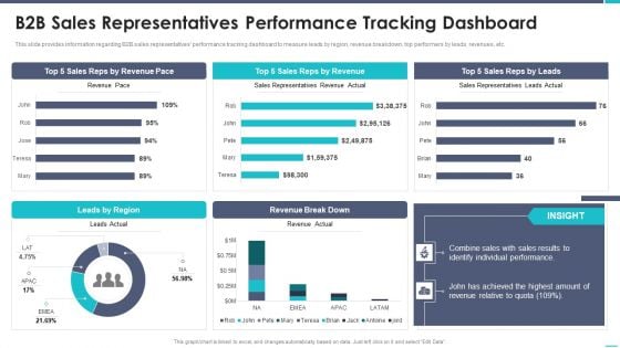 Business To Business Sales Playbook B2B Sales Representatives Performance Tracking Dashboard Introduction PDF