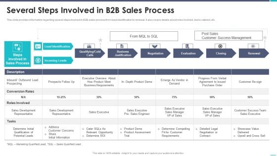 Business To Business Sales Playbook Several Steps Involved In B2B Sales Process Pictures PDF