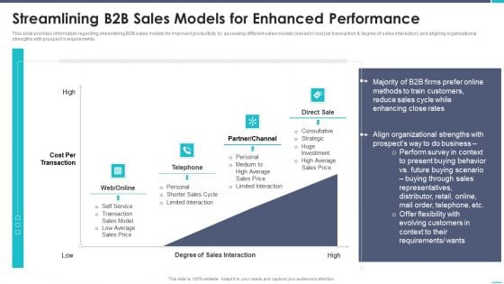 Business To Business Sales Playbook Streamlining B2B Sales Models For Enhanced Performance Pictures PDF