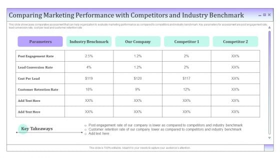 Business To Business Social Comparing Marketing Performance With Competitors And Industry Pictures PDF