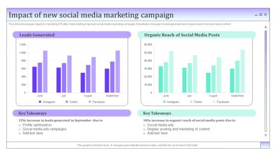 Business To Business Social Impact Of New Social Media Marketing Campaign Information PDF