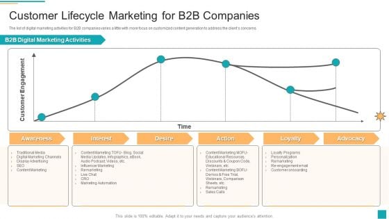 Business To Customer Online And Traditional Customer Lifecycle Marketing For B2B Companies Demonstration PDF