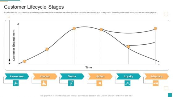 Business To Customer Online And Traditional Customer Lifecycle Stages Introduction PDF