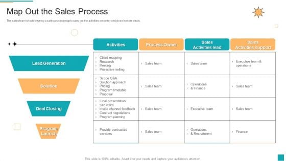 Business To Customer Online And Traditional Map Out The Sales Process Graphics PDF