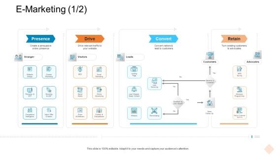 Businesses Digital Technologies E Marketing Existing Slides PDF