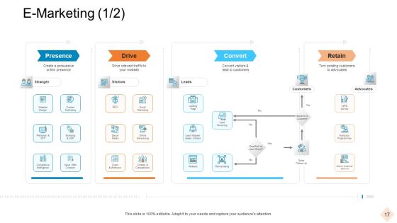 Businesses With Digital Technologies Ppt PowerPoint Presentation Complete Deck With Slides Slide17