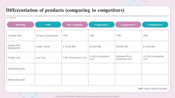 Buy Side M And A Service Differentiation Of Products Comparing To Competitors Topics PDF