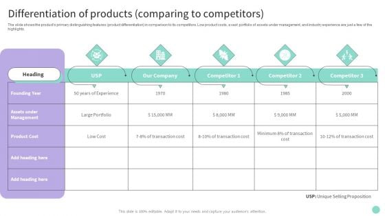 Buy Side Merger And Acquisition Advisory Differentiation Of Products Comparing To Competitors Background PDF