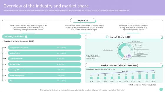 Buy Side Merger And Acquisition Advisory Overview Of The Industry And Market Share Diagrams PDF