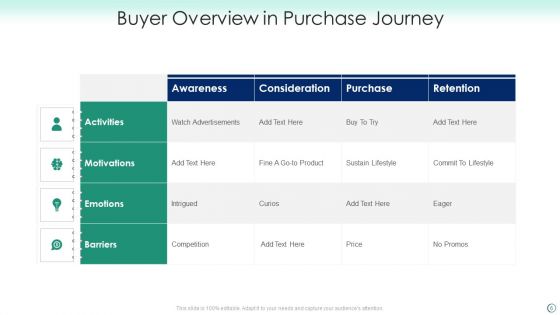 Buyer Overview Ppt PowerPoint Presentation Complete Deck With Slides