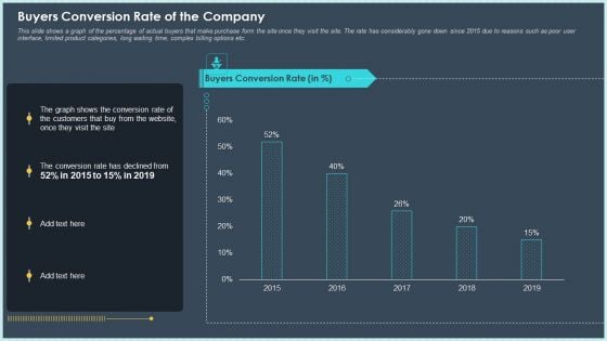 Buyers Conversion Rate Of The Company Ppt File Objects PDF