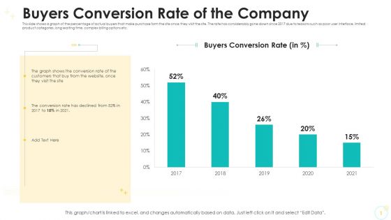 Buyers Conversion Rate Of The Company Themes PDF