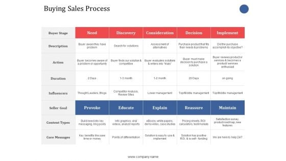 Buying Sales Process Ppt PowerPoint Presentation Inspiration Aids