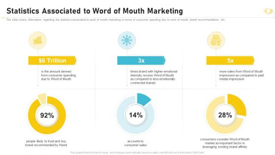 Buzz Marketing Strategies For Brand Promotion Statistics Associated To Word Of Mouth Marketing Rules PDF