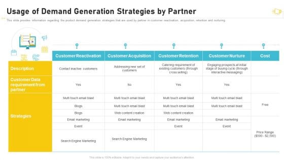 Buzz Marketing Strategies For Brand Promotion Usage Of Demand Generation Strategies By Partner Template PDF
