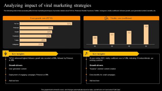 Buzz Marketing Strategies To Expand Campaign Reach Analyzing Impact Of Viral Marketing Strategies Template PDF