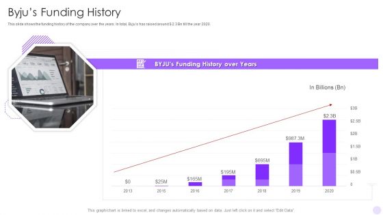 Byjus Investor Capital Financing Pitch Deck Byjus Funding History Slides PDF