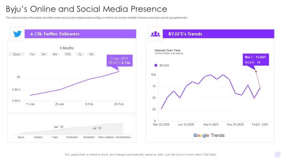 Byjus Investor Capital Financing Pitch Deck Byjus Online And Social Media Presence Professional PDF