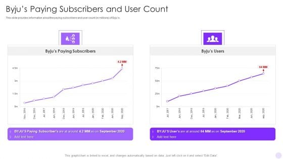 Byjus Investor Capital Financing Pitch Deck Byjus Paying Subscribers And User Count Themes PDF