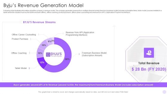 Byjus Investor Capital Financing Pitch Deck Byjus Revenue Generation Model Introduction PDF