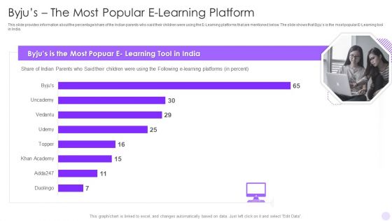 Byjus Investor Capital Financing Pitch Deck Byjus The Most Popular E-Learning Platform Designs PDF