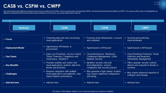 CASB Vs CSPM Vs CWPP Ppt PowerPoint Presentation File Infographics PDF