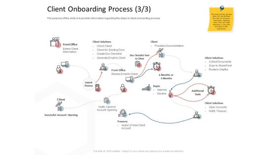 CDD Process Client Onboarding Process Front Ppt Icon Sample PDF