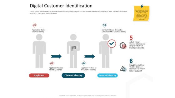 CDD Process Digital Customer Identification Topics PDF