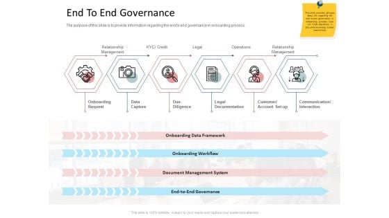 CDD Process End To End Governance Summary PDF