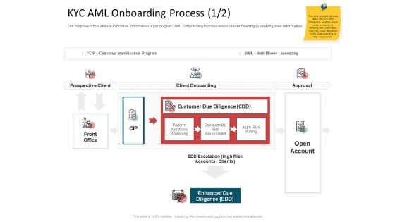 CDD Process KYC AML Onboarding Process Due Rules PDF