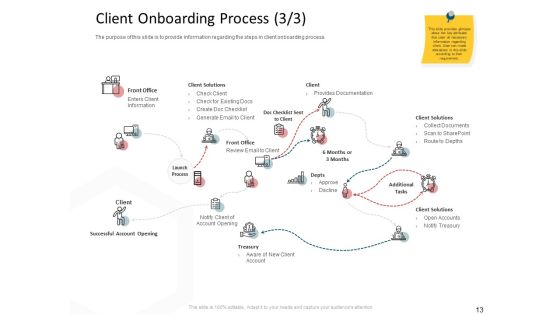 CDD Process Ppt PowerPoint Presentation Complete Deck With Slides Slide13