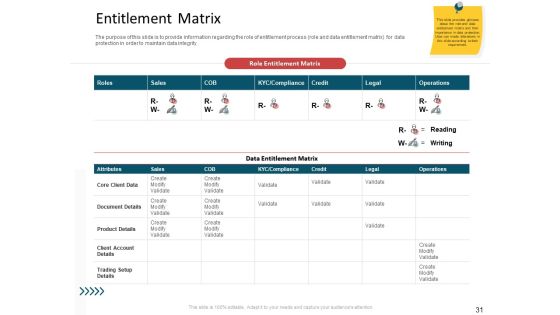 CDD Process Ppt PowerPoint Presentation Complete Deck With Slides Slide31
