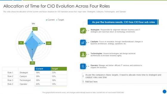 CIO Evolution To Improve Technology Plan For The Organization Allocation Of Time Icons PDF