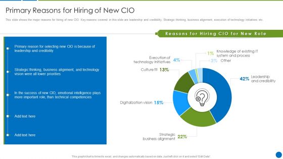 CIO Evolution To Improve Technology Plan For The Organization Primary Reasons For Hiring Rules PDF