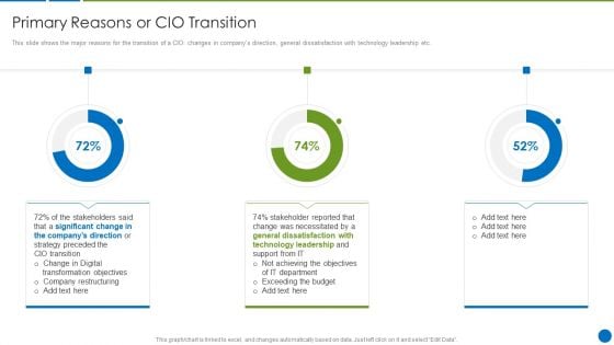 CIO Evolution To Improve Technology Plan For The Organization Primary Reasons Or CIO Transition Infographics PDF