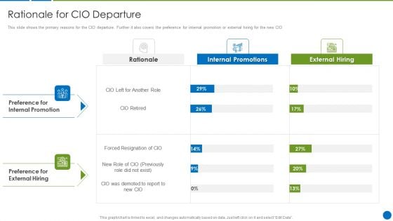CIO Evolution To Improve Technology Plan For The Organization Rationale For CIO Departure Slides PDF