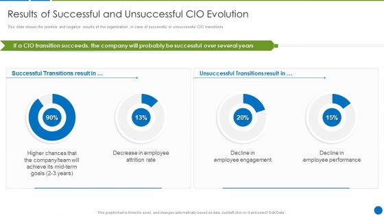 CIO Evolution To Improve Technology Plan For The Organization Results Of Successful Sample PDF