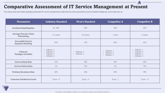 CIO For IT Cost Optimization Techniques Comparative Assessment Of IT Service Management At Present Sample PDF