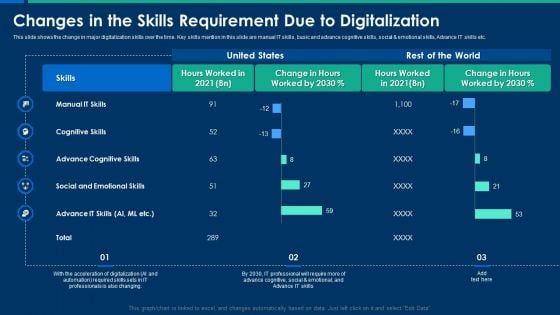 CIO Role In Digital Evolution Changes In The Skills Requirement Due To Digitalization Brochure PDF