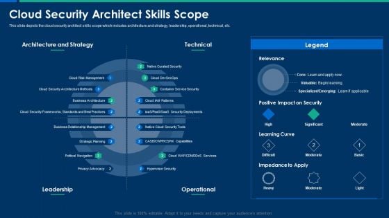 CIO Role In Digital Evolution Cloud Security Architect Skills Scope Structure PDF