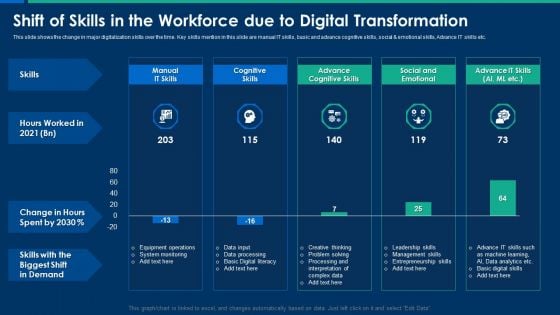 CIO Role In Digital Evolution Shift Of Skills In The Workforce Due To Digital Transformation Structure PDF