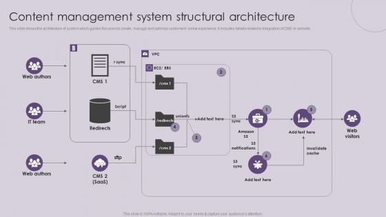 CMS Deployment To Increase Content Management System Structural Architecture Inspiration PDF