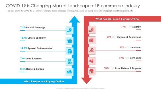 COVID 19 Is Changing Market Landscape Of E Commerce Industry Ppt Model Themes PDF