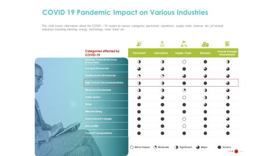 COVID 19 Mitigating Impact On High Tech Industry COVID 19 Pandemic Impact On Various Industries Topics PDF