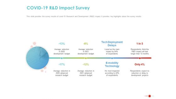 COVID 19 Mitigating Impact On High Tech Industry COVID 19 Randd Impact Survey Topics PDF