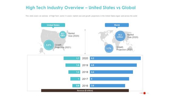COVID 19 Mitigating Impact On High Tech Industry High Tech Industry Overview United States Vs Global Slides PDF COVID 19 Mitigating Impact On High Tech Industry High Tech Industry Overview United States Vs Global Slides PDF