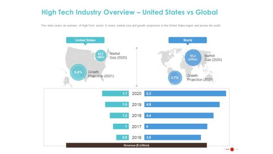 COVID 19 Mitigating Impact On High Tech Industry High Tech Industry Overview United States Vs Global Slides PDF